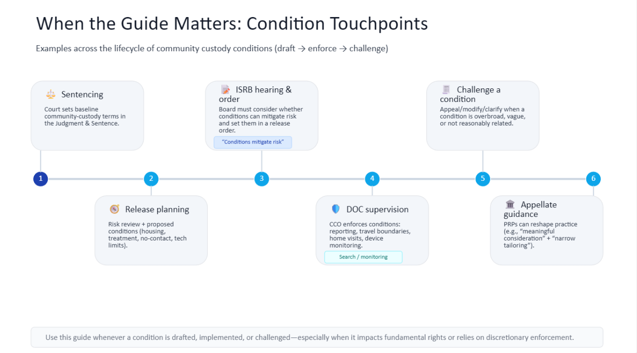 Key touchpoints diagram for the Conditions of Release guide